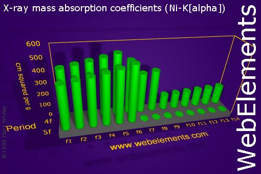 Image showing periodicity of x-ray mass absorption coefficients (Ni-Kα) for the f-block chemical elements.