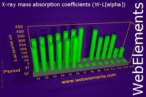Image showing periodicity of x-ray mass absorption coefficients (W-Lα) for the f-block chemical elements.