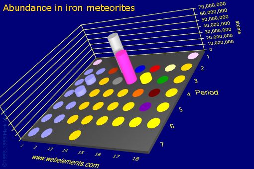 Image showing periodicity of abundance in iron meteorites (by atoms) for the s and p block chemical elements.
