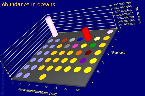 Image showing periodicity of abundance in oceans (by atoms) for the s and p block chemical elements.