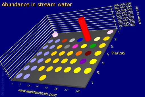 Image showing periodicity of abundance in stream water (by weight) for the s and p block chemical elements.