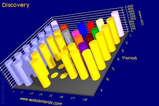 Image showing periodicity of discovery for the s and p block chemical elements.