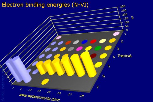 Image showing periodicity of electron binding energies (N-VI) for the s and p block chemical elements.