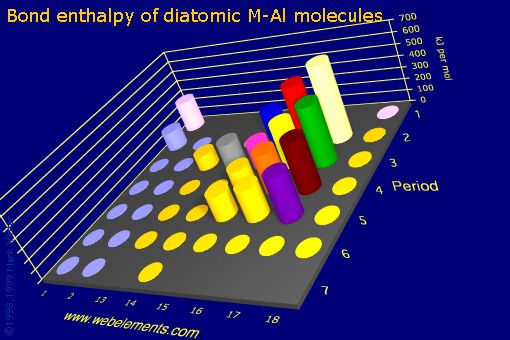 Image showing periodicity of bond enthalpy of diatomic M-Al molecules for the s and p block chemical elements.