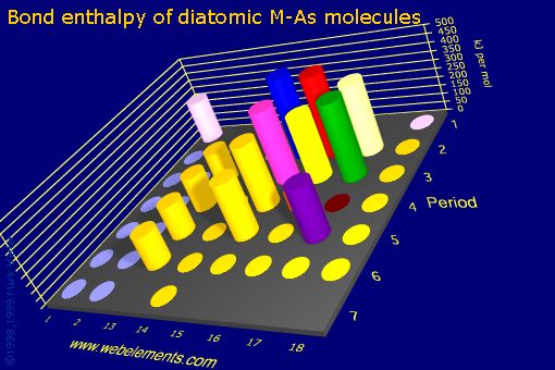 Image showing periodicity of bond enthalpy of diatomic M-As molecules for the s and p block chemical elements.