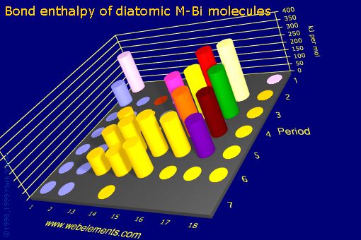 Image showing periodicity of bond enthalpy of diatomic M-Bi molecules for the s and p block chemical elements.