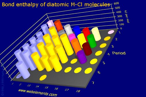 Image showing periodicity of bond enthalpy of diatomic M-Cl molecules for the s and p block chemical elements.
