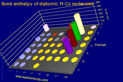 Image showing periodicity of bond enthalpy of diatomic M-Cs molecules for the s and p block chemical elements.