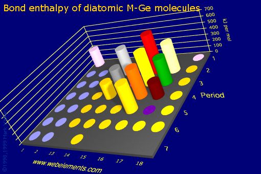 Image showing periodicity of bond enthalpy of diatomic M-Ge molecules for the s and p block chemical elements.