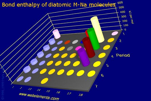 Image showing periodicity of bond enthalpy of diatomic M-Na molecules for the s and p block chemical elements.