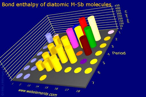 Image showing periodicity of bond enthalpy of diatomic M-Sb molecules for the s and p block chemical elements.