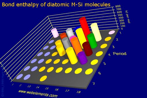 Image showing periodicity of bond enthalpy of diatomic M-Si molecules for the s and p block chemical elements.