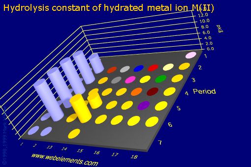 Image showing periodicity of hydrolysis constant of hydrated metal ion M(II) for the s and p block chemical elements.