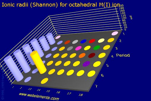 Image showing periodicity of ionic radii (Shannon) for octahedral M(I) ion for the s and p block chemical elements.
