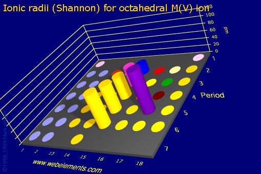 Image showing periodicity of ionic radii (Shannon) for octahedral M(V) ion for the s and p block chemical elements.