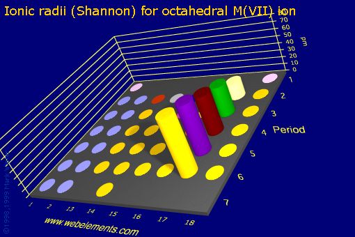 Image showing periodicity of ionic radii (Shannon) for octahedral M(VII) ion for the s and p block chemical elements.