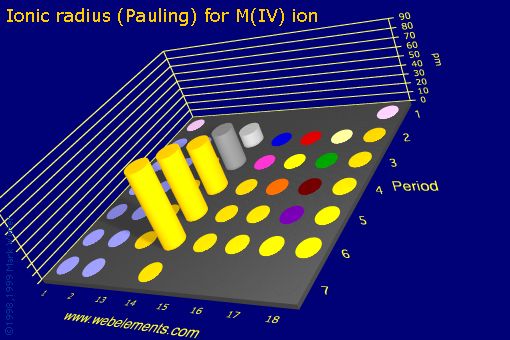 Image showing periodicity of ionic radius (Pauling) for M(IV) ion for the s and p block chemical elements.