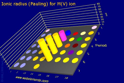 Image showing periodicity of ionic radius (Pauling) for M(V) ion for the s and p block chemical elements.