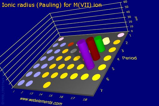 Image showing periodicity of ionic radius (Pauling) for M(VII) ion for the s and p block chemical elements.