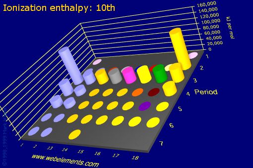 Image showing periodicity of ionization energy: 10th for the s and p block chemical elements.
