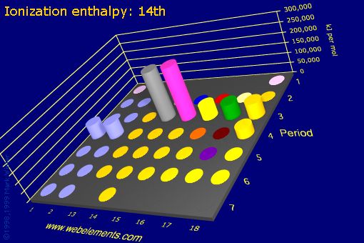 Image showing periodicity of ionization energy: 14th for the s and p block chemical elements.