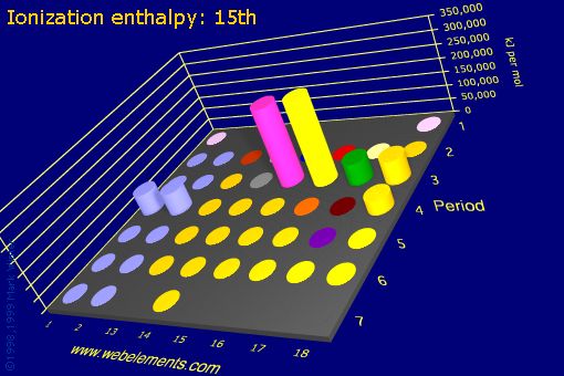 Image showing periodicity of ionization energy: 15th for the s and p block chemical elements.