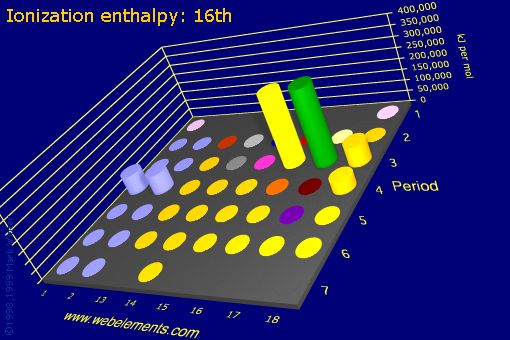 Image showing periodicity of ionization energy: 16th for the s and p block chemical elements.