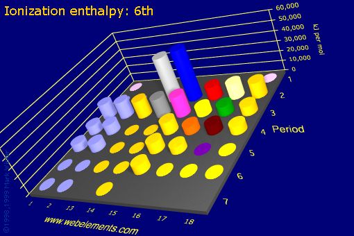 Image showing periodicity of ionization energy: 6th for the s and p block chemical elements.
