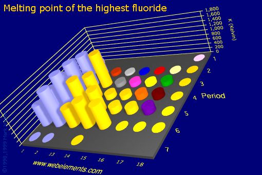 Image showing periodicity of melting point of the highest fluoride for the s and p block chemical elements.