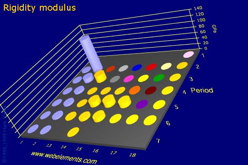 Image showing periodicity of rigidity modulus for the s and p block chemical elements.