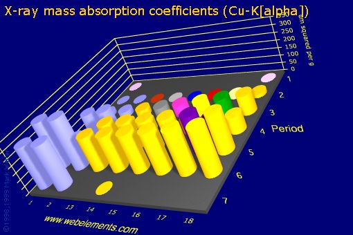 Image showing periodicity of x-ray mass absorption coefficients (Cu-Kα) for the s and p block chemical elements.