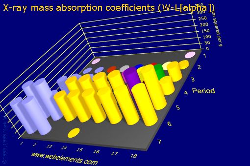 Image showing periodicity of x-ray mass absorption coefficients (W-Lα) for the s and p block chemical elements.