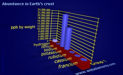 Image showing periodicity of abundance in Earth's crust (by weight) for group 1 chemical elements.