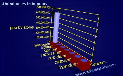 Image showing periodicity of abundances in humans (by atoms) for group 1 chemical elements.