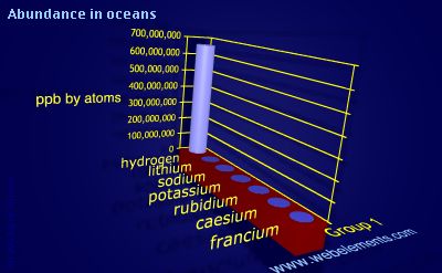 Image showing periodicity of abundance in oceans (by atoms) for group 1 chemical elements.