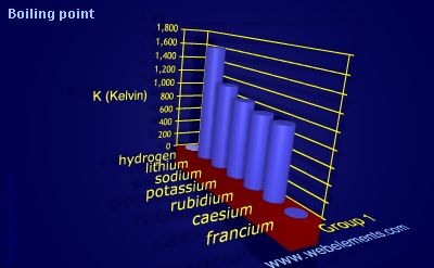 Image showing periodicity of boiling point for group 1 chemical elements.