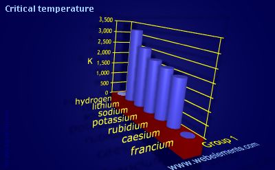 Image showing periodicity of critical temperature for group 1 chemical elements.