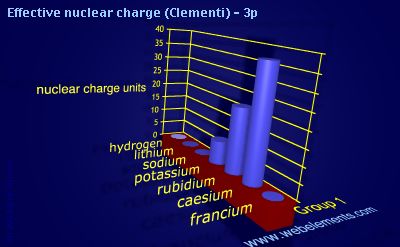 Image showing periodicity of effective nuclear charge (Clementi) - 3p for group 1 chemical elements.