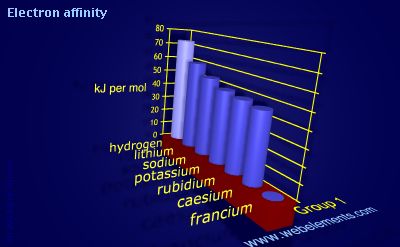 Image showing periodicity of electron affinity for group 1 chemical elements.