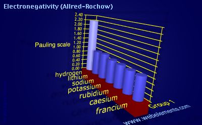 Image showing periodicity of electronegativity (Allred-Rochow) for group 1 chemical elements.