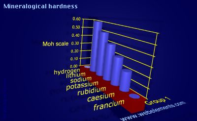 Image showing periodicity of mineralogical hardness for group 1 chemical elements.