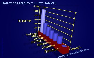 Image showing periodicity of hydration enthalpy for metal ion M[I] for group 1 chemical elements.