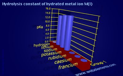 Image showing periodicity of hydrolysis constant of hydrated metal ion M(I) for group 1 chemical elements.