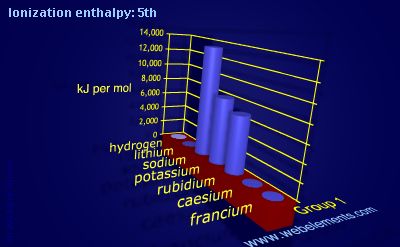 Image showing periodicity of ionization energy: 5th for group 1 chemical elements.