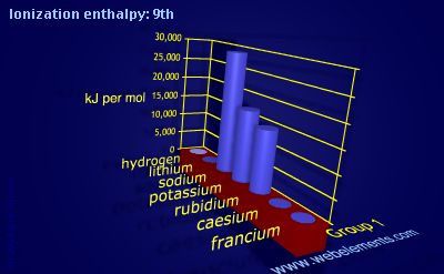 Image showing periodicity of ionization energy: 9th for group 1 chemical elements.