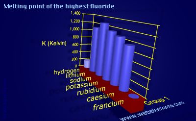 Image showing periodicity of melting point of the highest fluoride for group 1 chemical elements.