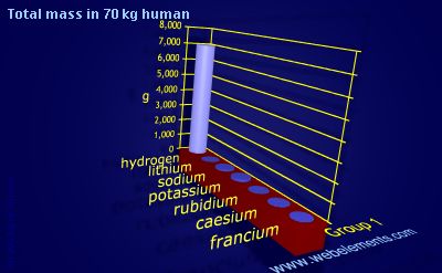 Image showing periodicity of total mass in 70 kg human for group 1 chemical elements.