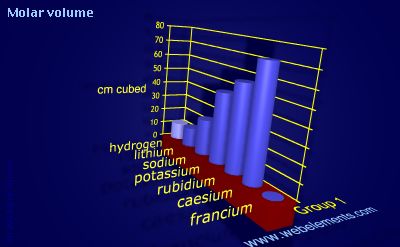 Image showing periodicity of molar volume for group 1 chemical elements.