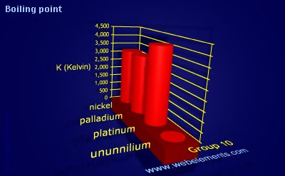 Image showing periodicity of boiling point for group 10 chemical elements.