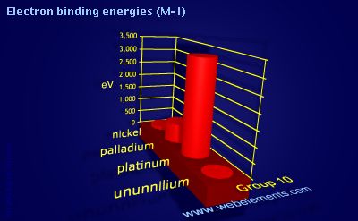 Image showing periodicity of electron binding energies (M-I) for group 10 chemical elements.